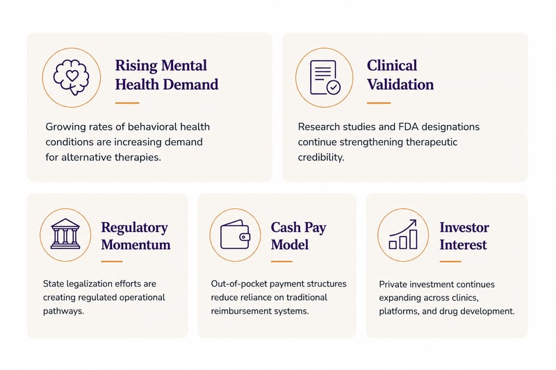 Infographic outlining key drivers behind growth in the medical psilocybin treatment market and emerging medical malpractice (medmal) and healthcare professional liability (HPL) exposures