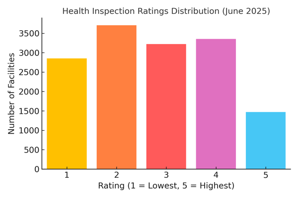 CMS_Health_Inspection_Ratings_Distribution_Table