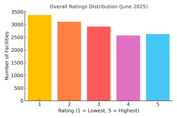CMS_Overall_Ratings_Distribution_Table