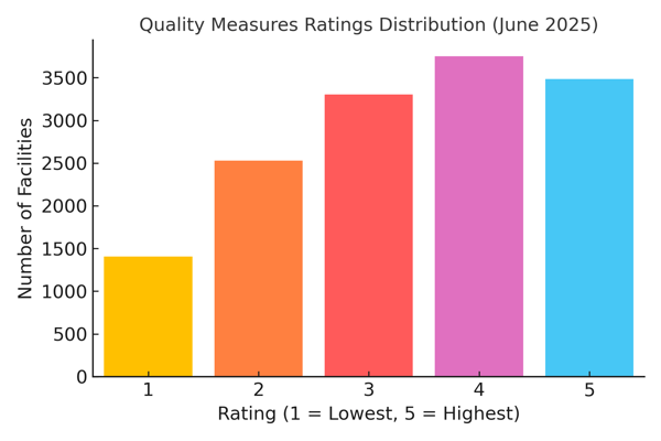 CMS_Quality_Measures_Ratings_Distribution_Table