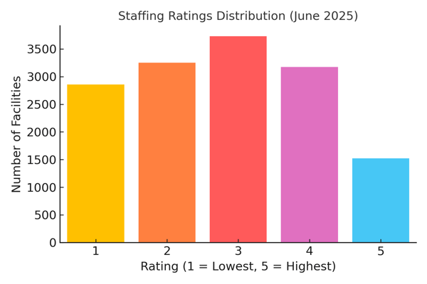 CMS_Staffing_Ratings_Distribution_Table